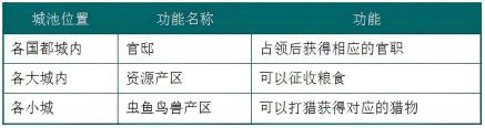 城池功能列表