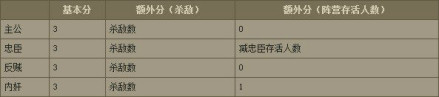 身份场失败方 