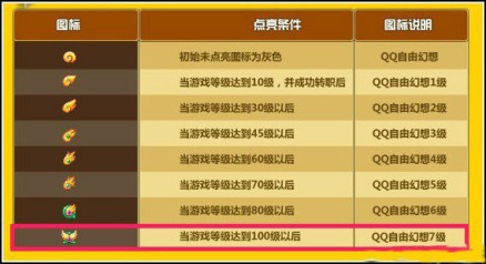 QQ图标升级规则