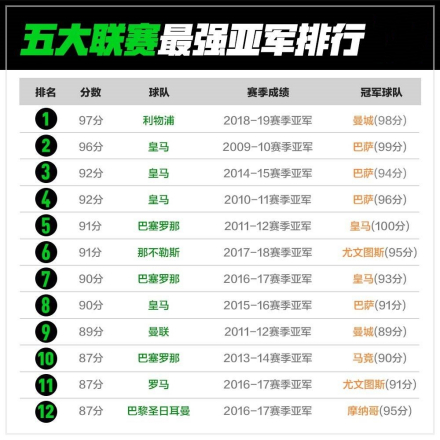 欧洲五大联赛历史最高积分亚军