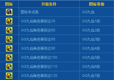 QQ图标升级规则