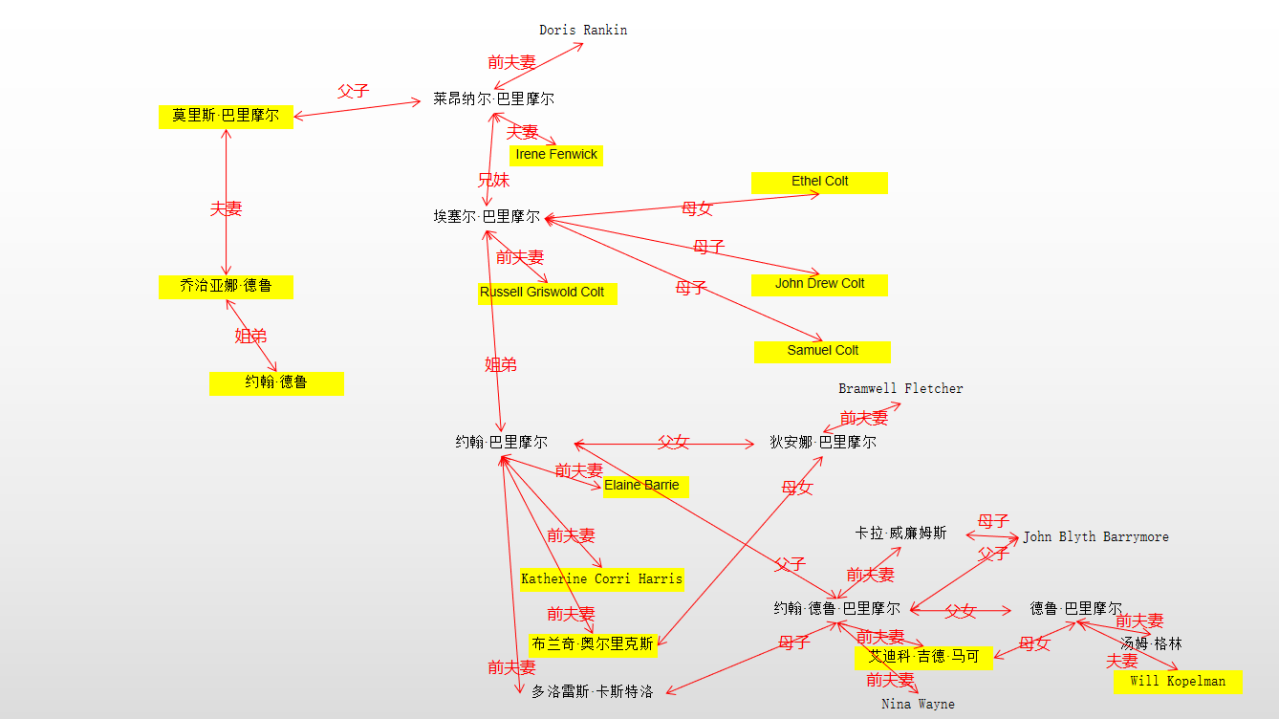 巴里摩尔家族