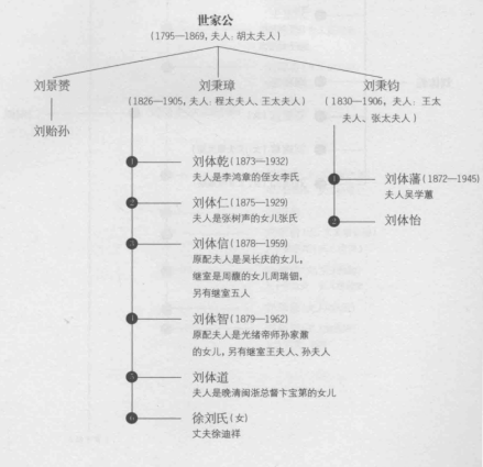刘秉璋家族世系 